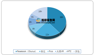 2020年全球头戴式VR设备出货量分品牌占比情况