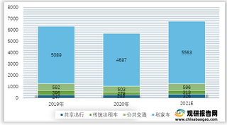 2019-2021年我国各类出行方式市场规模预测情况