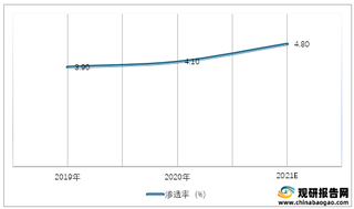 2019-2021年我国共享出行渗透率预测情况