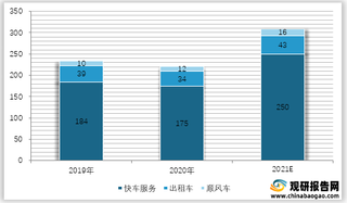 2019-2021年我国共享出行细分总支出预测情况