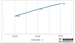 2019-2021年全球电动汽车渗透率预测情况