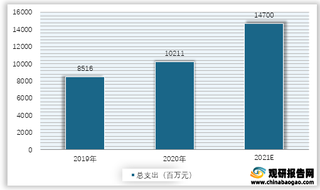 2019-2021年我国电动汽车充电总支出预测情况