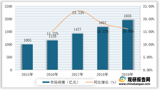 2021年我国医用耗材行业现状：市场规模逐年扩增 威高股份营业收入最高