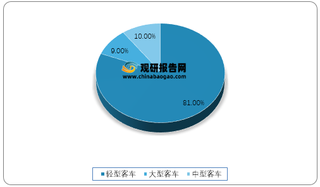 2021年5月我国客车分车型单月销售份额占比情况