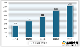 2017-2021年全球车联网市场规模预测情况