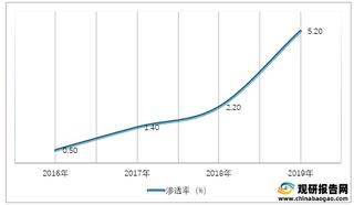 2016-2019年我国L2级自动驾驶汽车渗透率情况