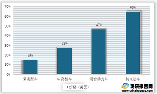 2020年我国分车型汽车电子在整车成本中占比情况