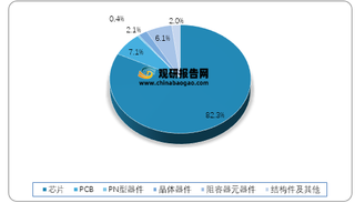 2018年我国无线模组采购成本结构占比情况