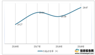 2016-2019年我国智能驾驶系统市场占有率情况