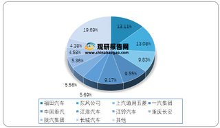 2020年我国商用车各品牌市场份额占比情况