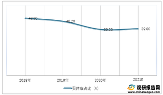 2018-2021年我国细胞治疗中实体瘤占比预测情况