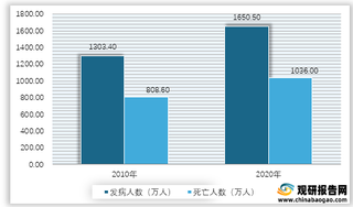 2010-2020年全球癌症发病及死亡人数情况