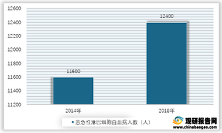 2014-2018年我国患急性淋巴细胞白血病人数情况