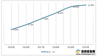 2015-2020年我国医药电商销售规模占医药总销售额比例情况