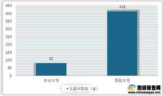 2020年我国互联网医院按主导方分类数量情况