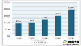 2016-2020我国医药电商市场规模情况