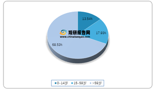 2020年我国第七次人口普查年龄结构情况