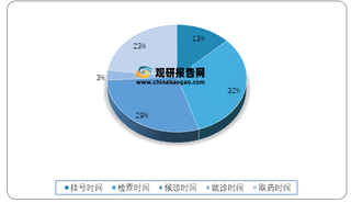 2019年我国医疗诊断过程中时间分配结构情况