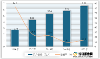 2016-2020年我国数字医疗平台用户数量及增长率情况