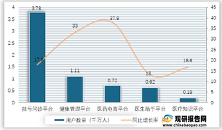 2021年4月我国互联网医疗平台市场各子行业用户数量及增速情况