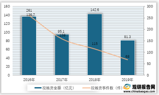 2016-2019年我国数字医疗企业投融资金额及事件数情况