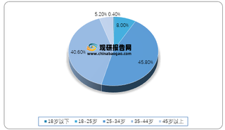 2020年我国互联网医疗行业用户年龄分布情况