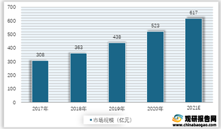 2017-2021年我国微机电系统市场规模预测情况