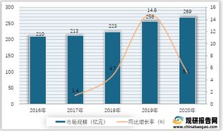 2016-2020年我国微控制单元市场规模及增速情况