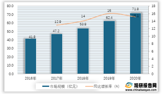 2016-2020年我国物联网蜂窝通信模块市场规模及增速情况