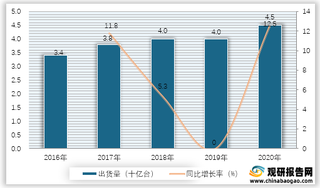 2016-2020年全球蓝牙设备出货量及增速情况