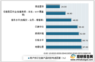 2021年我国在线旅游用户行前预订情况：房间环境、价格及地理位置仍然预订住宿时最关注因素