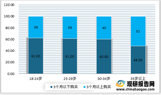 我国精华消费者特征分析：男性个人收入较高 近8成选择价格段较高产品