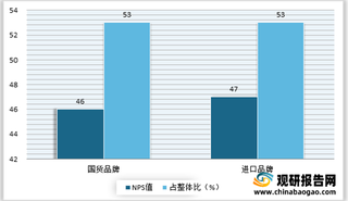 2021年中国精华行业NPS值情况：国货与进口品牌值相当 “产品质地厚重”成影响推荐主要因素