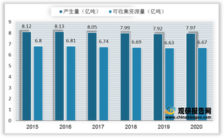 我国生物质能发电产业上游原材料供给及中游企业注册规模分析