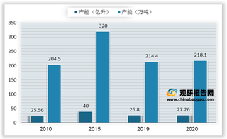 我国生物柴油行业供给及进出口分析：产能利用率不高 欧洲为最大出口地