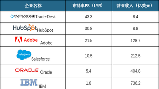 我国MarTech行业融资事件数量下降 企业盈利能力较美国仍有差距 待持续加强