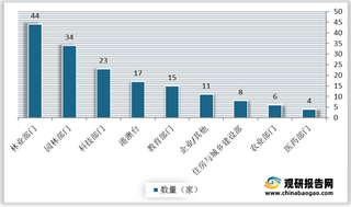 我国植物园建设行业发展环境分析：强调协同创新 整体能力建设仍需进一步提升