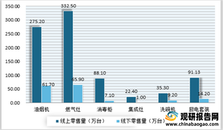 2021年1-5月我国厨电行业线上好于线下 其中集成灶市场表现亮眼