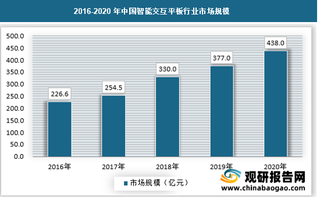 2021年我国智能交互平板行业运营现状与政策环境分析