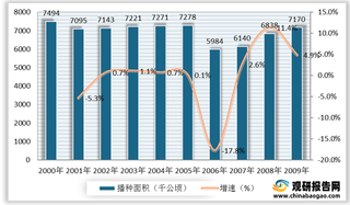 我国油菜籽供给端分析：播种面积整体维持相对稳定 进口依赖程度逐年增加