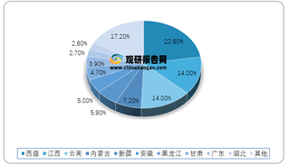 2020年我国各省份铜矿储量占比情况