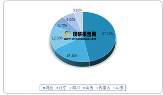 2020年我国各省份铁矿石产量占比情况