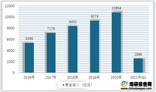 2016-2021年Q1我国消费电子营收、净利润情况