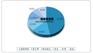 2019年我国LED封装应用结构组成情况