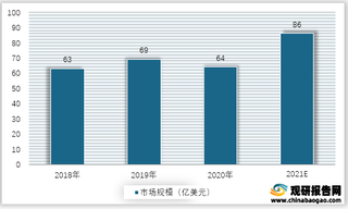 2018-2021年全球LED显示市场规模预测情况