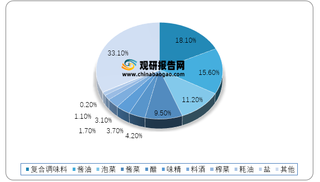 2018年我国调味料各品类占比情况