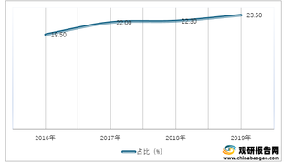 2015-2019我国复合调味料收入占调味品行业收入总额比例情况