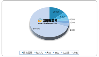 2018 年我国火锅调味料行业竞争格局情况