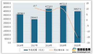 2016-2020年我国餐饮业市场规模及增速情况