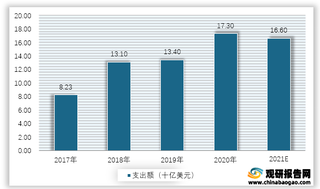 2017-2021年我国半导体设备支出额预测情况